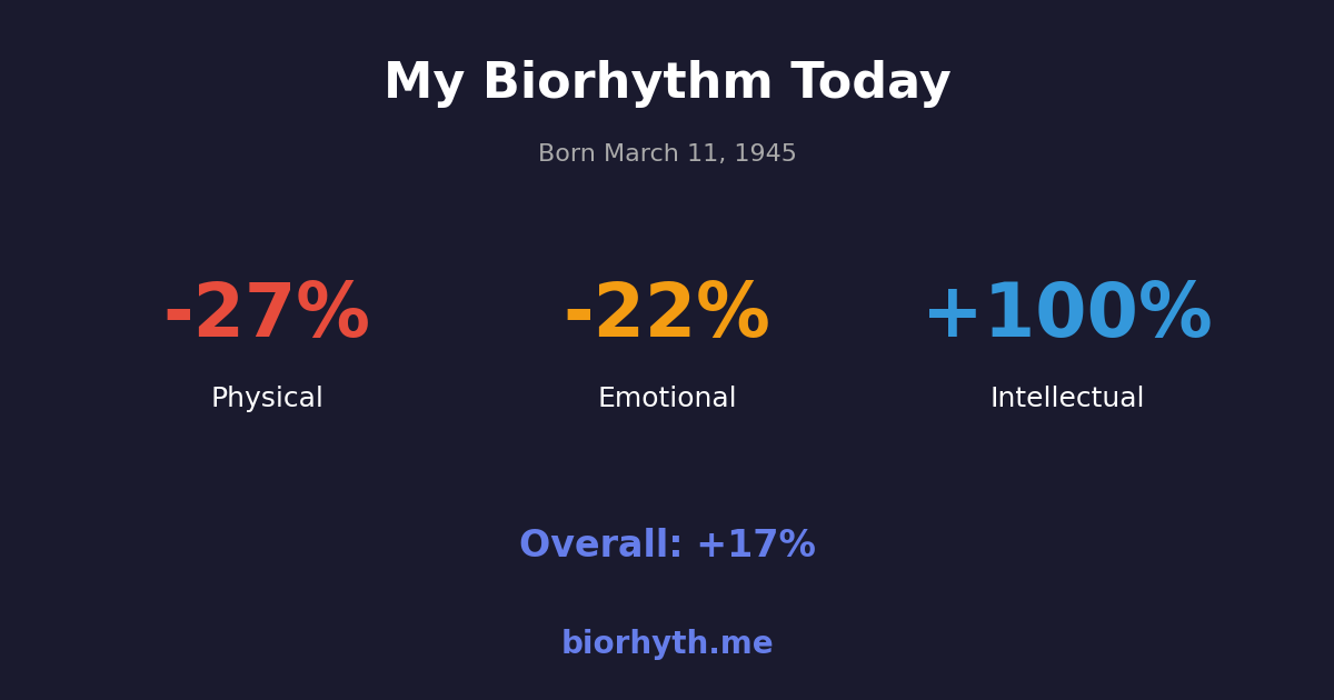 Biorhythm preview