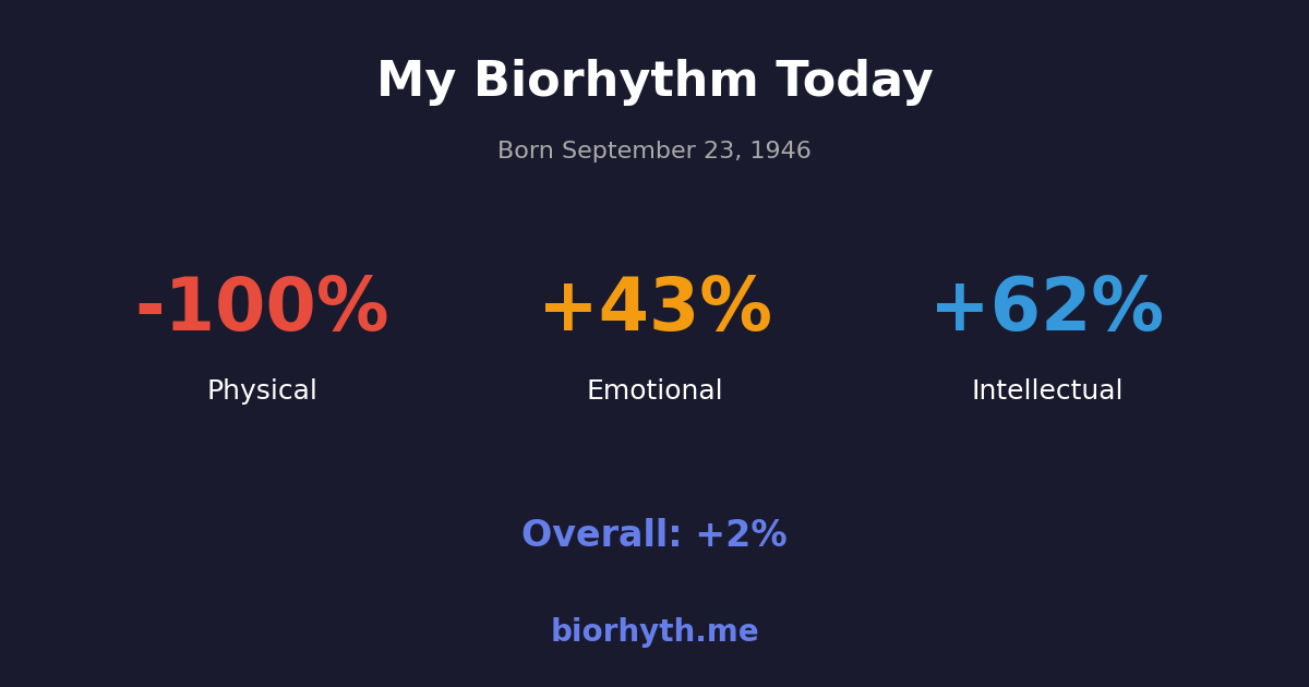 Biorhythm preview