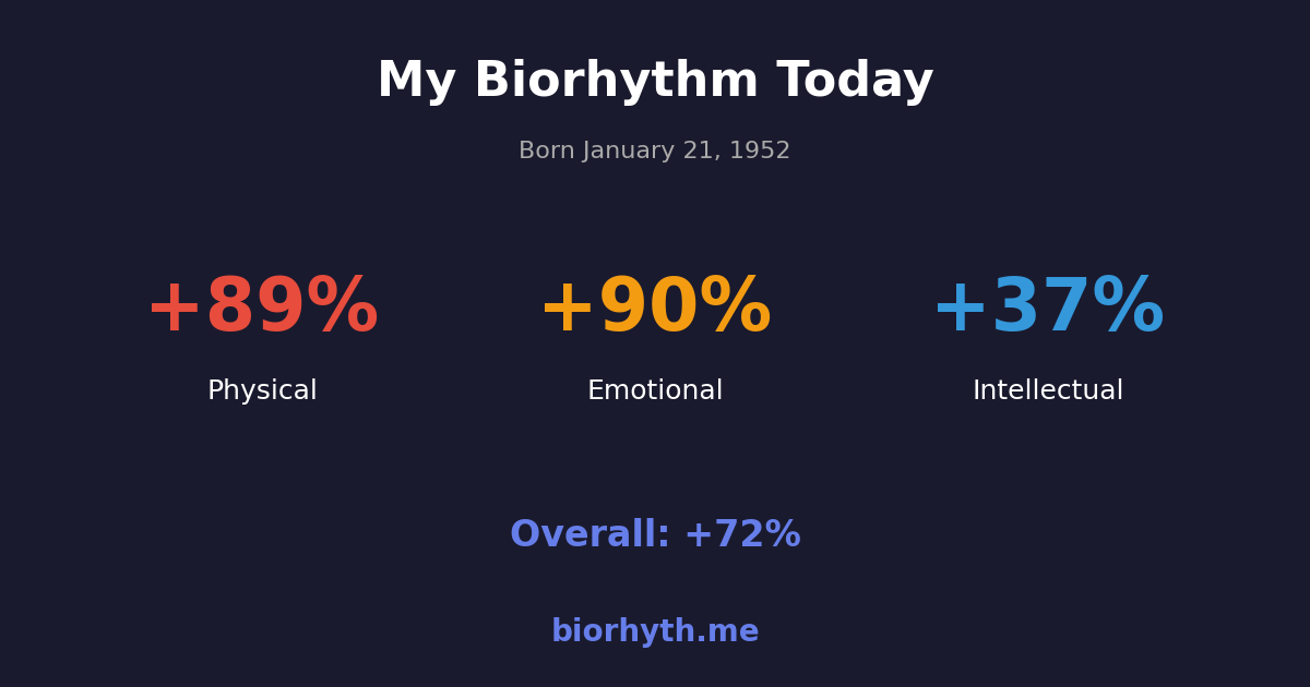 Biorhythm preview