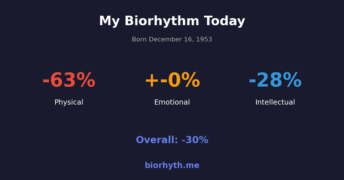 Biorhythm preview