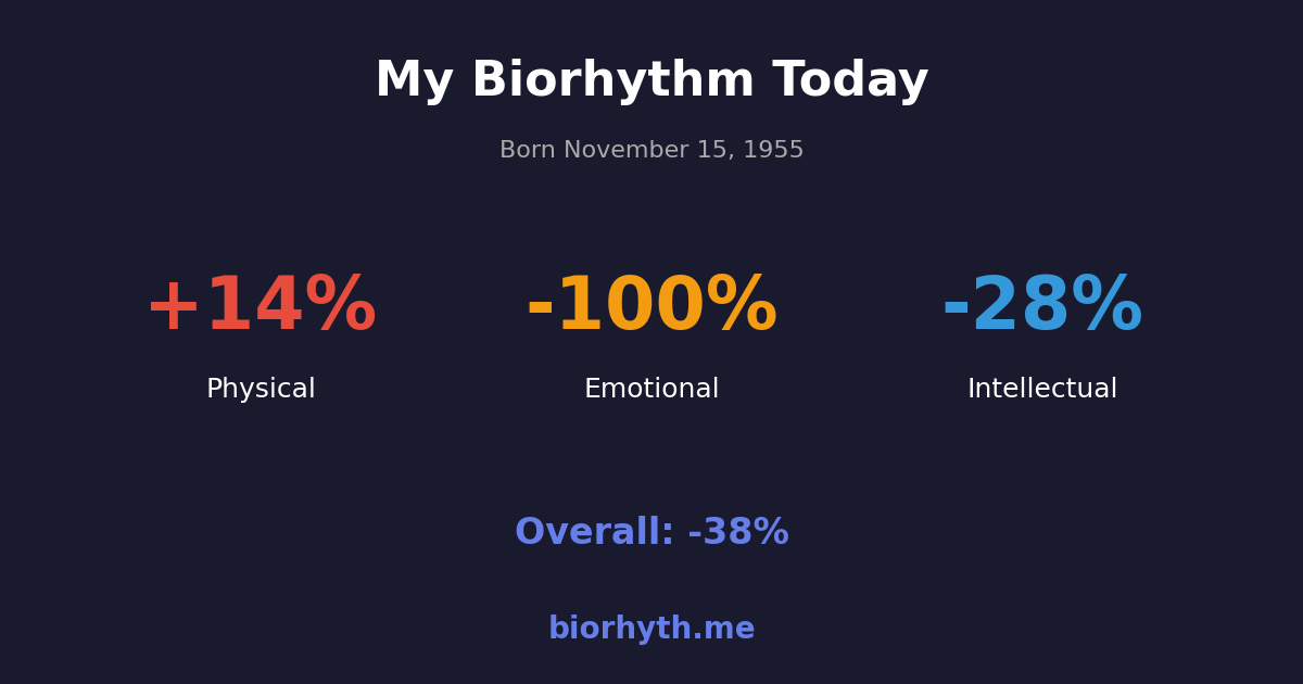 Biorhythm preview
