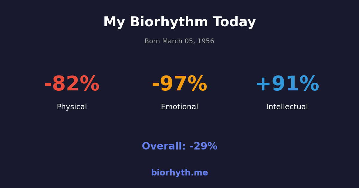 Biorhythm preview