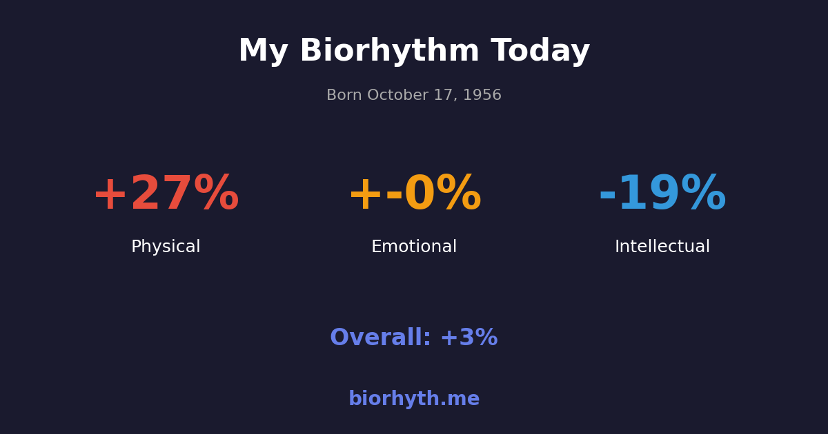 Biorhythm preview