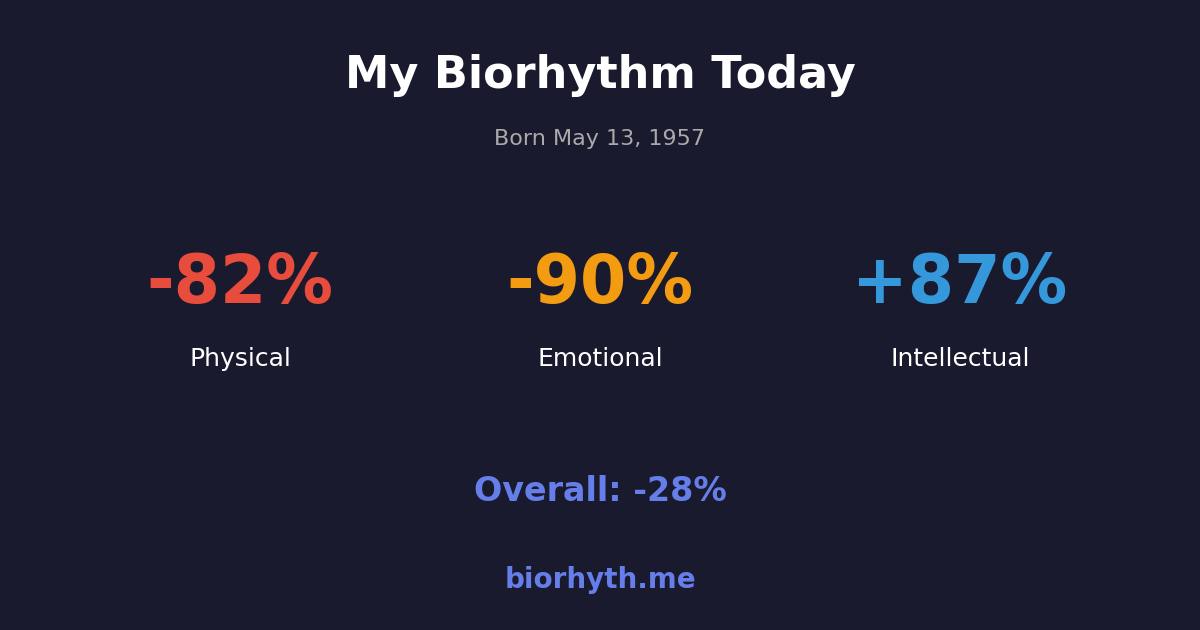 Biorhythm preview