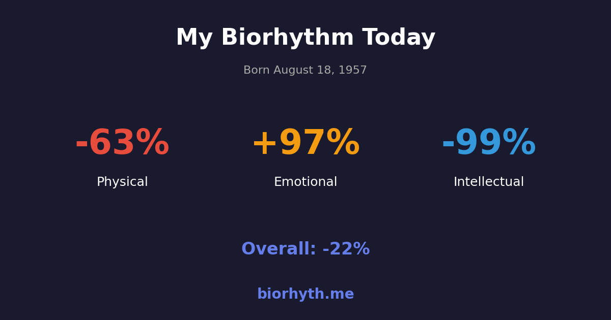 Biorhythm preview