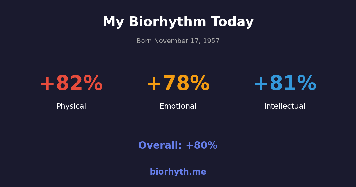Biorhythm preview