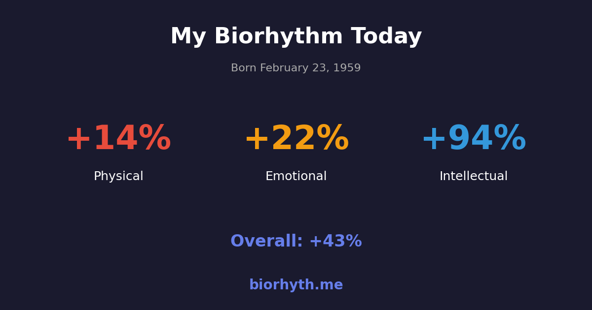 Biorhythm preview