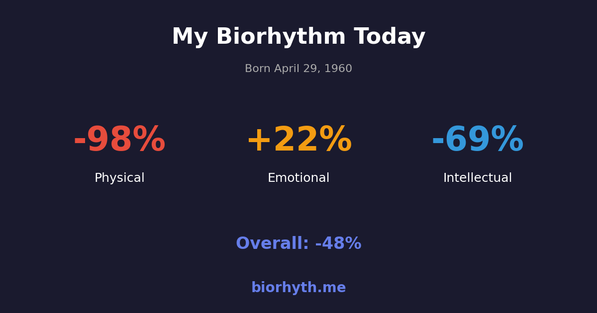 Biorhythm preview