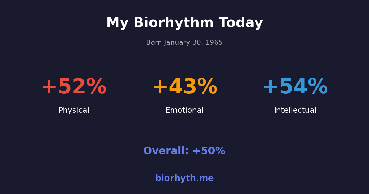 Biorhythm preview
