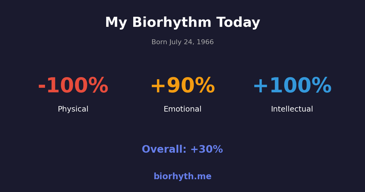 Biorhythm preview