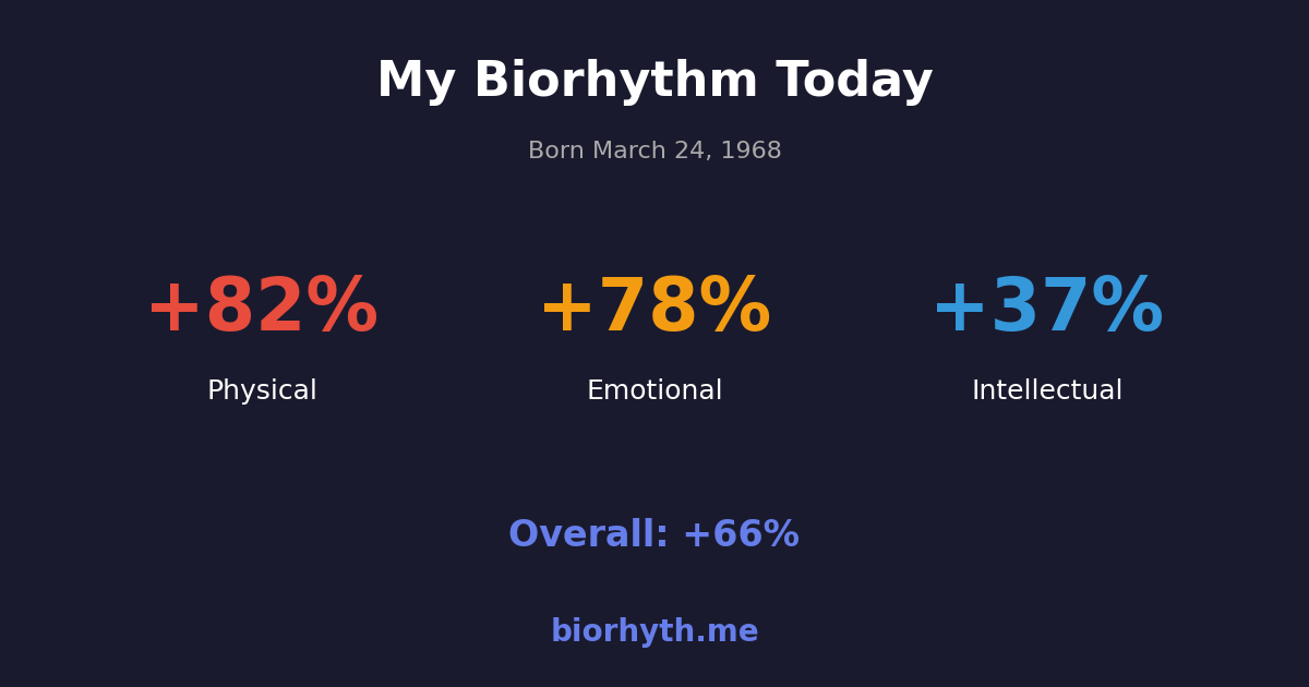Biorhythm preview