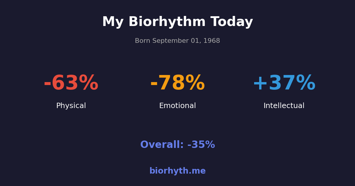 Biorhythm preview