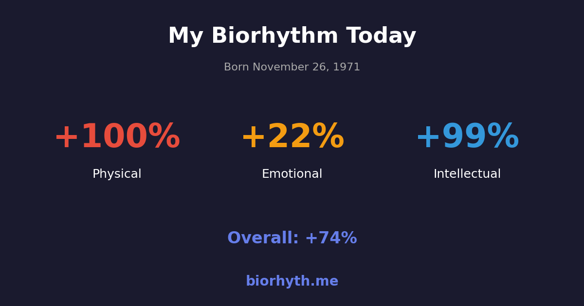 Biorhythm preview