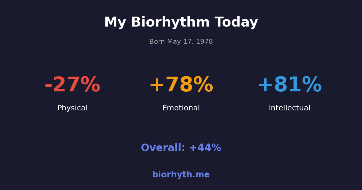 Biorhythm preview
