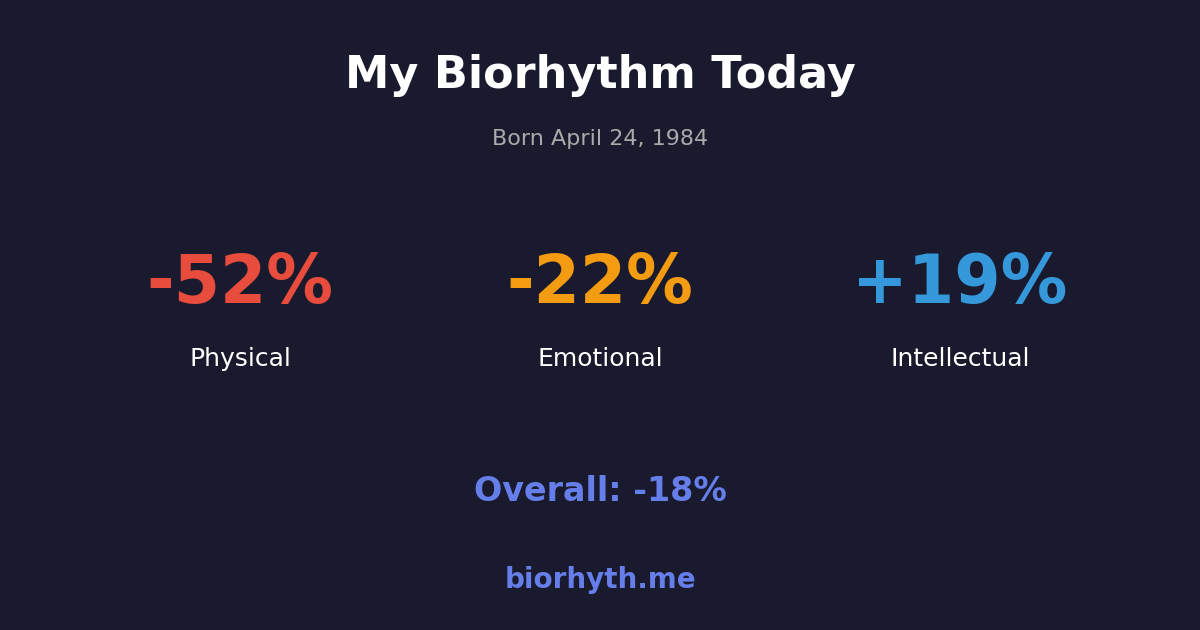 Biorhythm preview