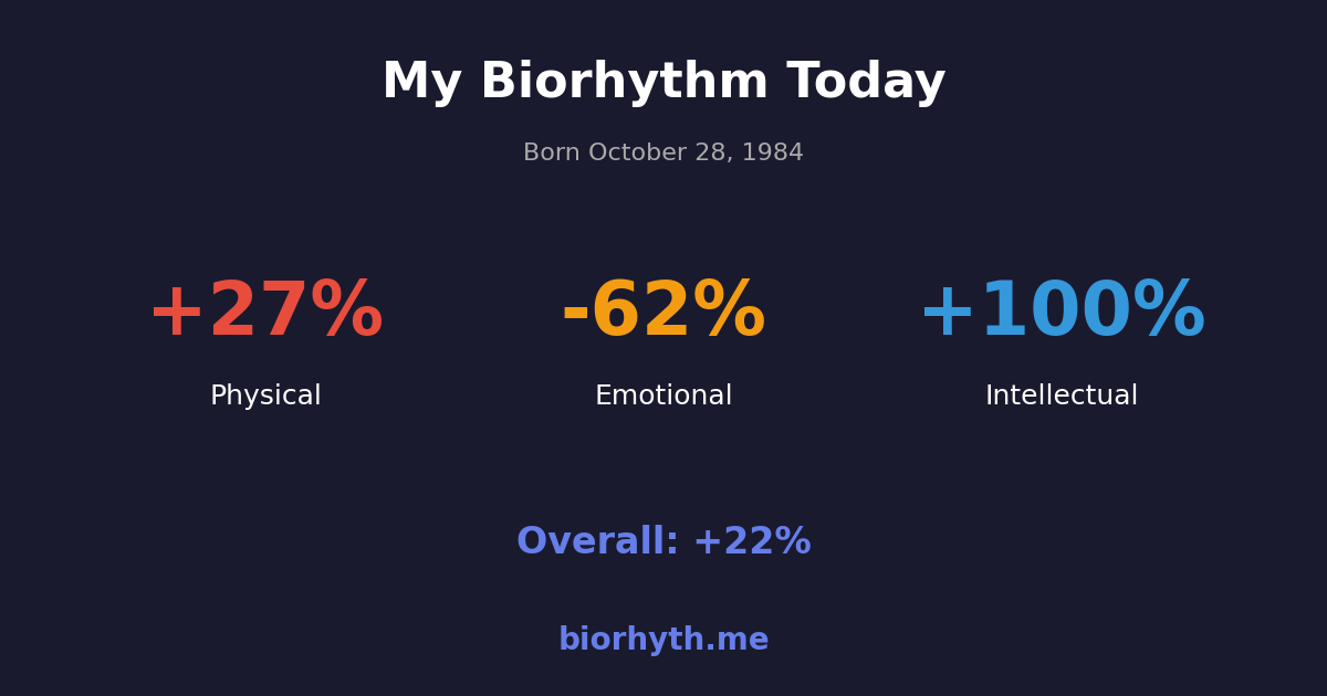 Biorhythm preview