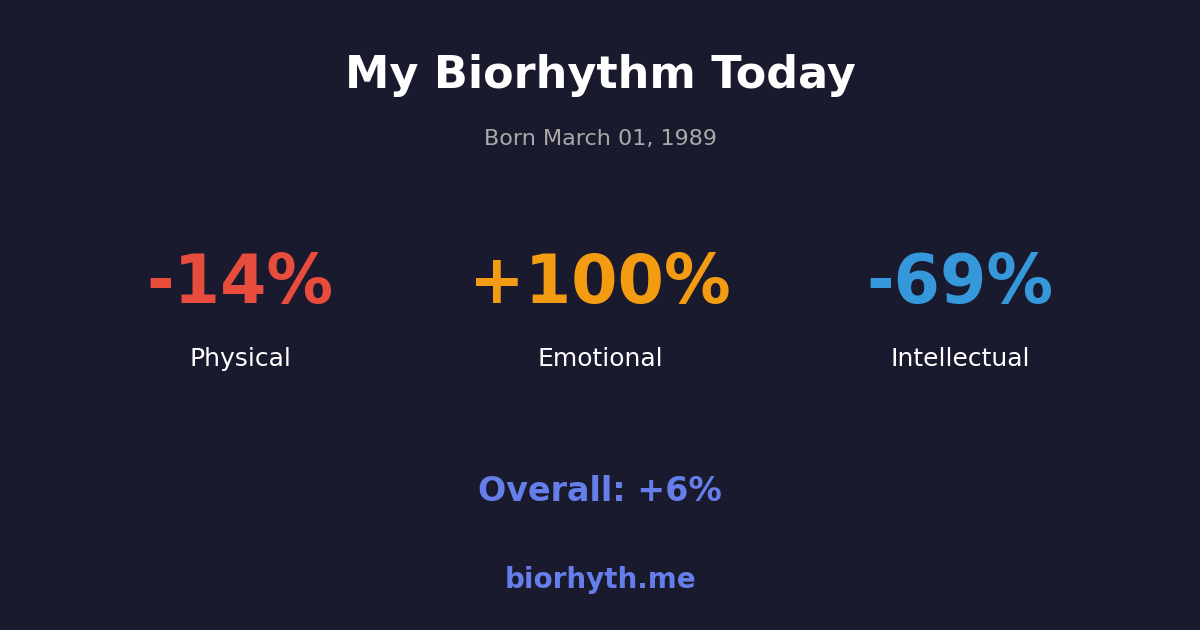 Biorhythm preview
