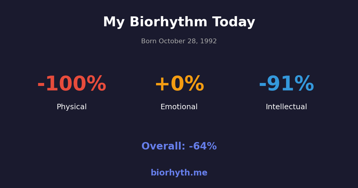 Biorhythm preview