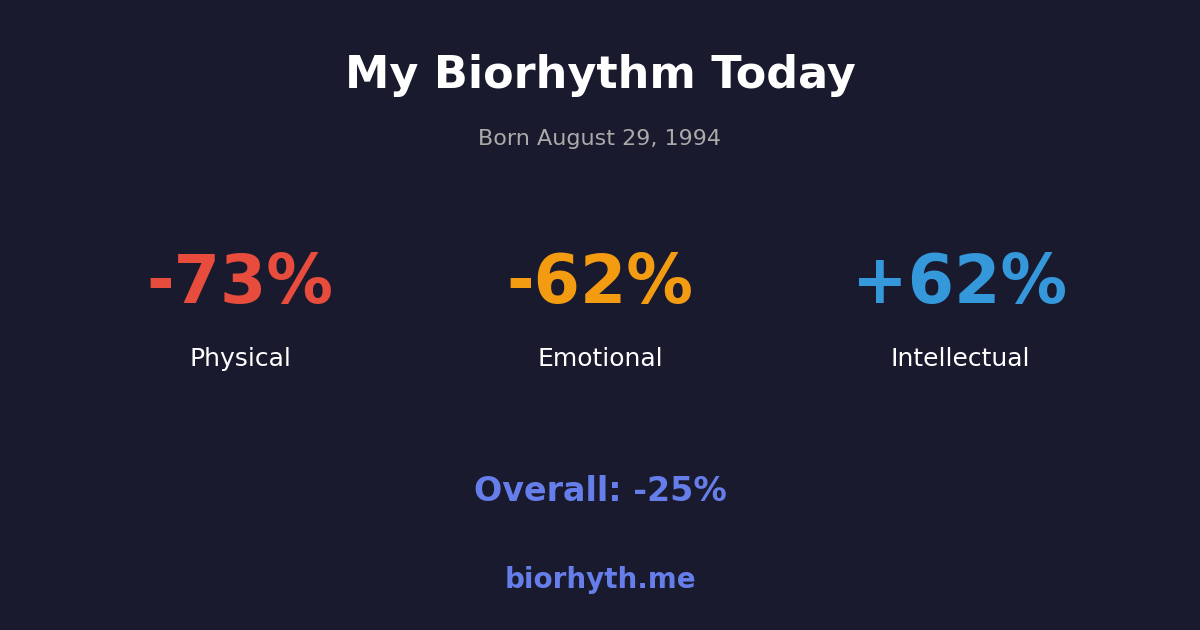 Biorhythm preview