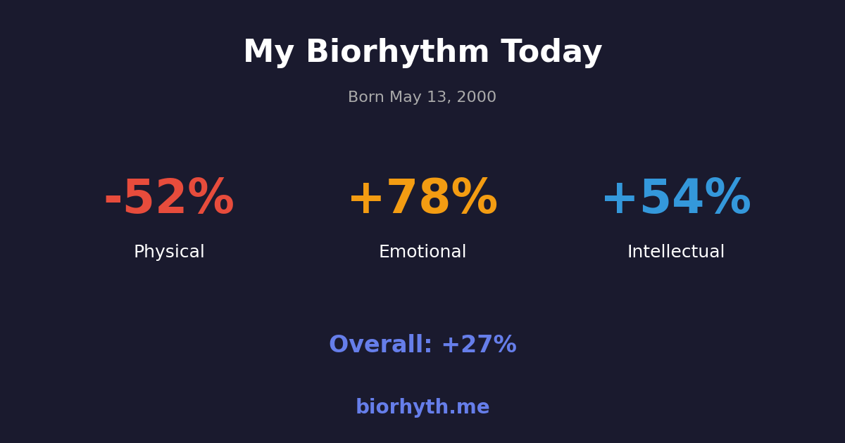 Biorhythm preview