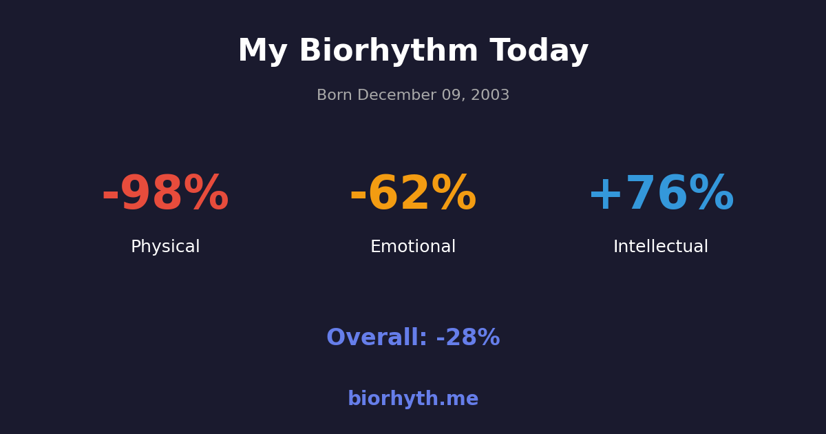Biorhythm preview